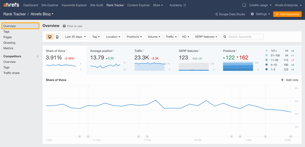 Ahrefs Rank Tracker