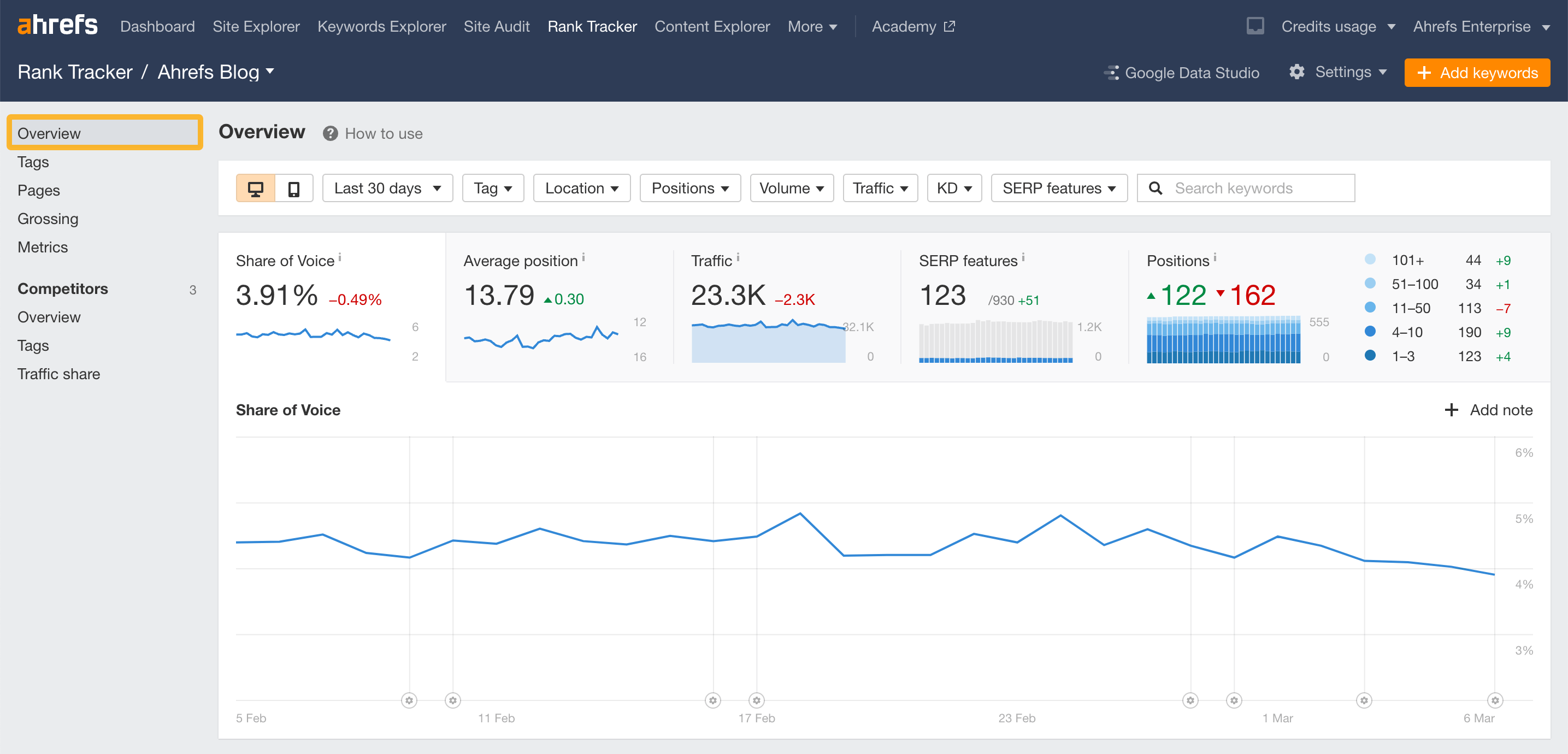 Ahrefs Rank Tracker