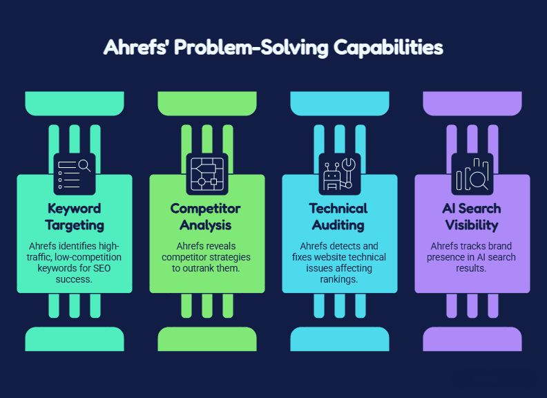 What Problems Does Ahrefs Actually Solve?