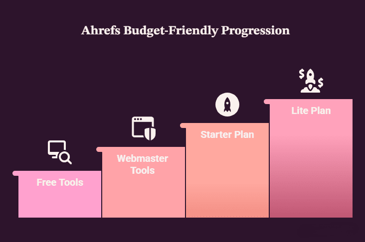How to Start With Ahrefs Without Overspending
