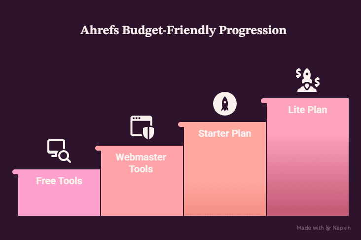 How to Start With Ahrefs Without Overspending