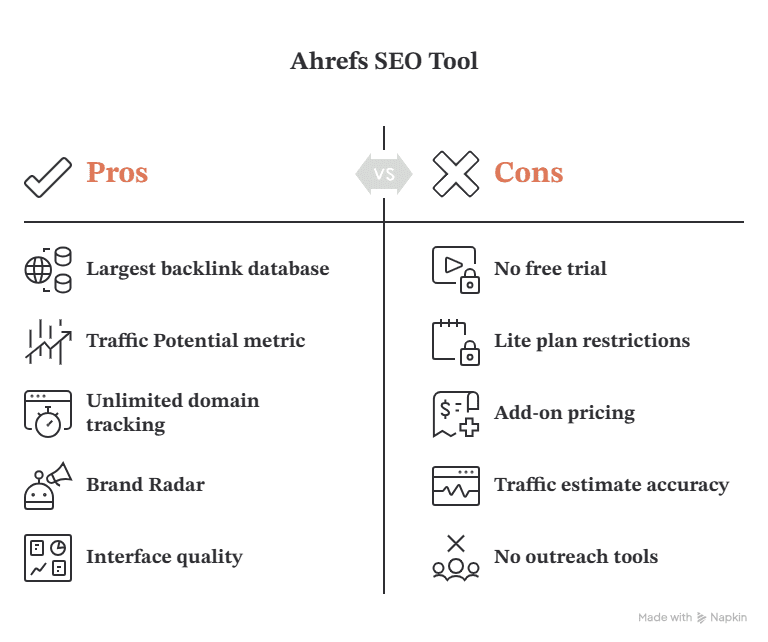Ahrefs Pros and Cons: The Honest Assessment