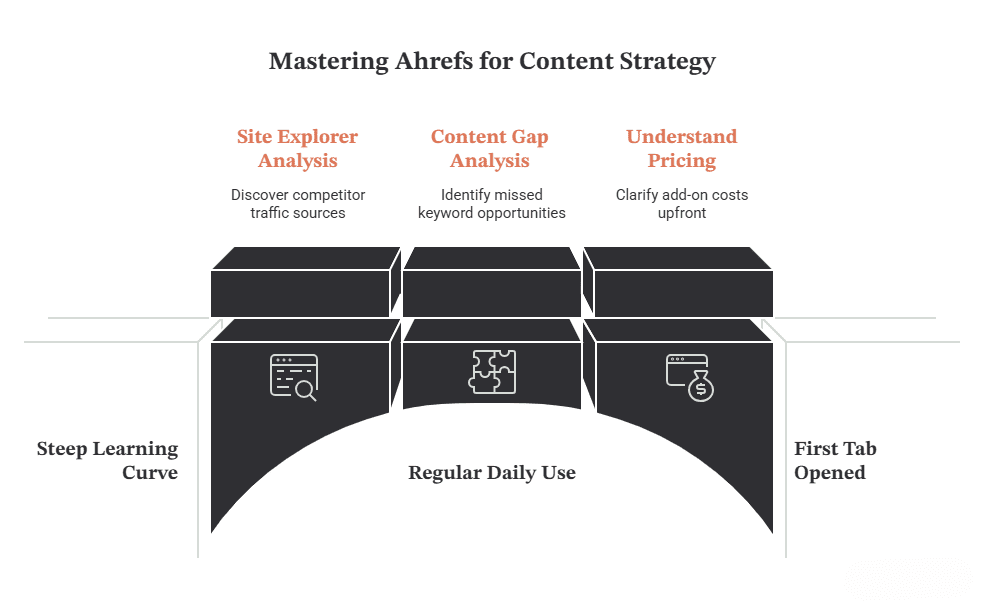First-Hand Experience With Ahrefs Review After Real Daily Use 