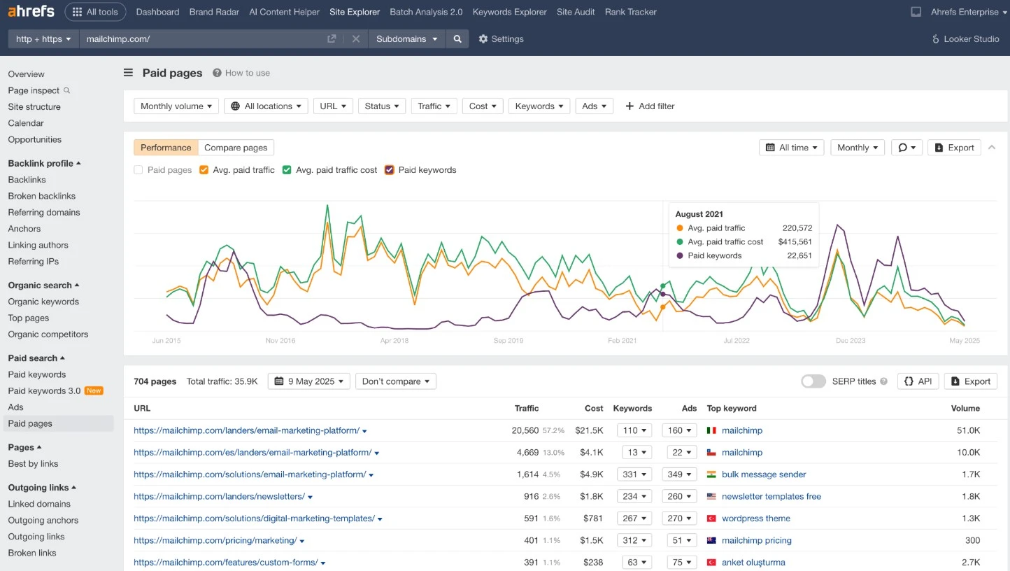 Ahrefs Support PPC Research