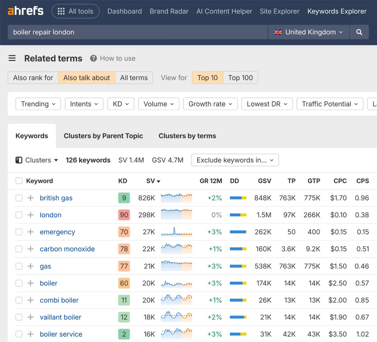 Ahrefs for Local SEO