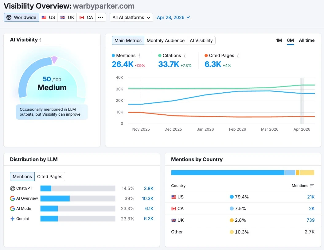 Semrush AI Toolkit and AI Visibility Tracking