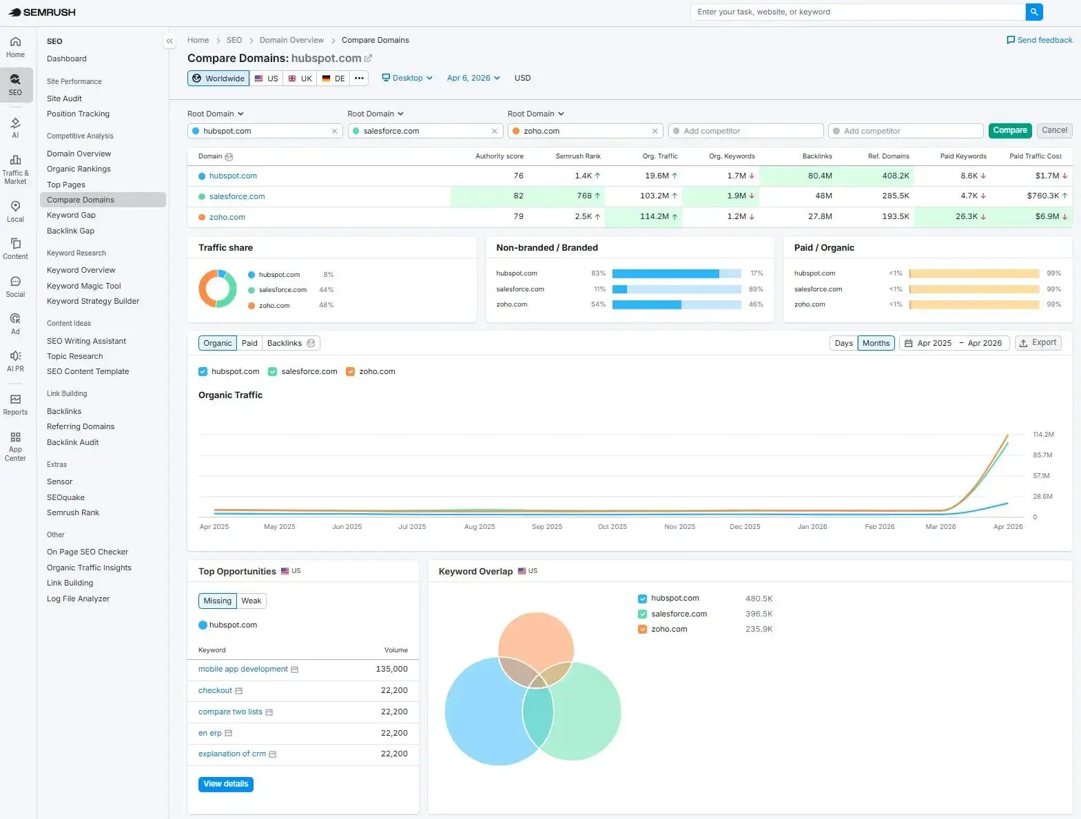 Domain Overview compares traffic, backlinks, and keyword performance against competitors.