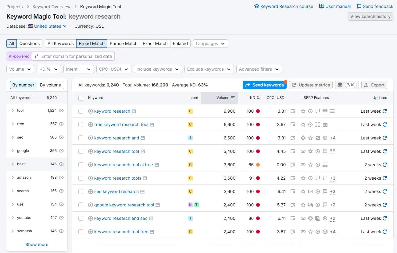 Keyword Magic Tool helps marketers discover thousands of keyword ideas with search volume, keyword difficulty, and search intent data.